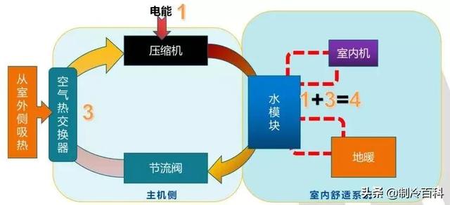 空氣能噴氣增焓原理，什么是空氣能熱泵噴氣增焓技術