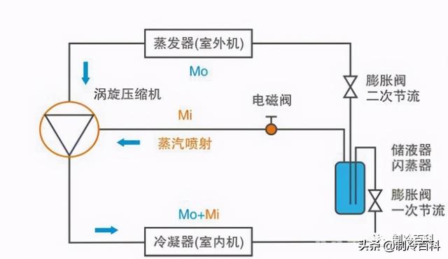 空氣能噴氣增焓原理，什么是空氣能熱泵噴氣增焓技術