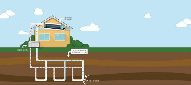 地源、水源、空氣源熱泵，怎么選？